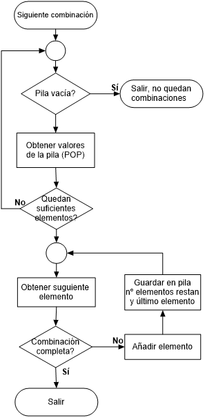 Algoritmo para siguientes combinaciones