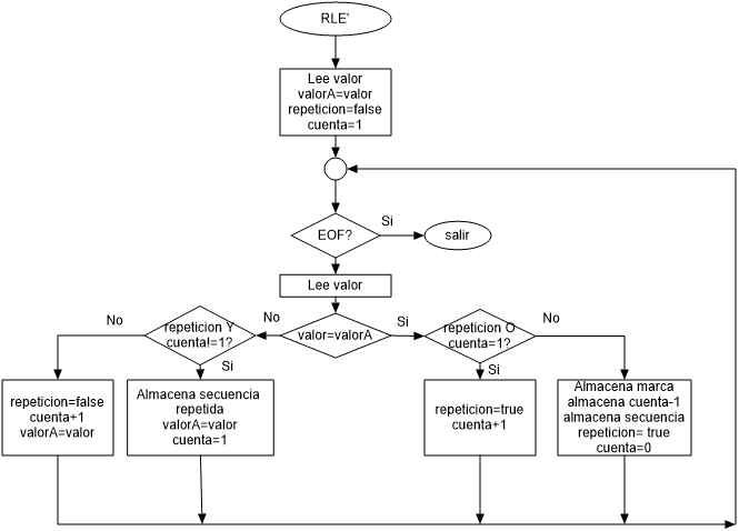 Diagrama compresión RLE