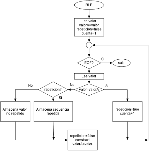 Diagrama compresión RLE
