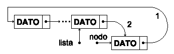 Nodo insertado