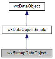 Jerarquía de la clase wxBitmapDataObject