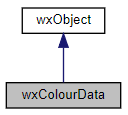 Jerarquía de la clase wxColourData