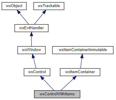 Jerarquía de la clase wxControlWithItems