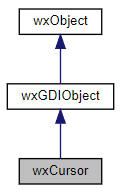 Jerarquía de la clase wxCursor