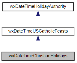 Jerarquía de la clase wxDateTimeChristianHolidays