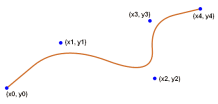 Ejemplo de spline