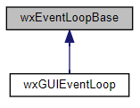 Jerarquía de la clase wxEventLoopBase