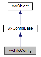 Jerarquía de la clase wxFileConfig