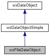Jerarquía de la clase wxFileDataObject