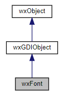 Jerarquía de la clase wxFont