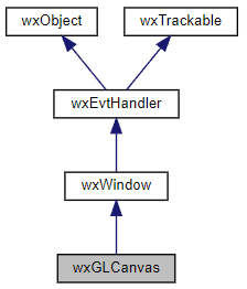 Jerarquía de la clase wxGLCanvas