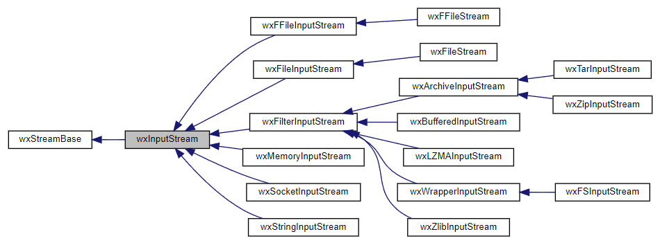 Jerarquía de la clase wxInputStream