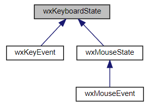 Jerarquía de la clase wxKeyboardState