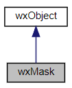 Jerarquía de la clase wxMask