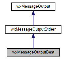 Jerarquía de la clase wxMessageOutputBest