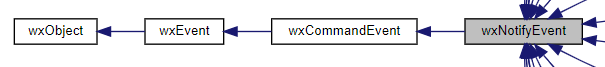 Jerarquía de la clase wxNotifyEvent
