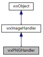 Jerarquía de la clase wxPNGHandler
