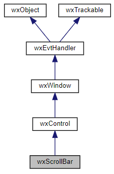 Jerarquía de la clase wxScrollBar
