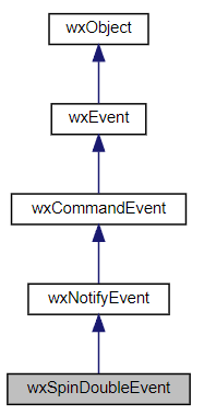 Jerarquía de la clase wxSpinDoubleEvent
