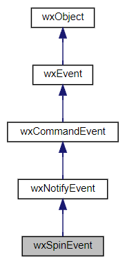 Jerarquía de la clase wxSpinEvent