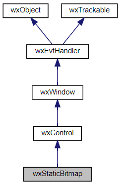 Jerarquía de la clase wxStaticBitmap