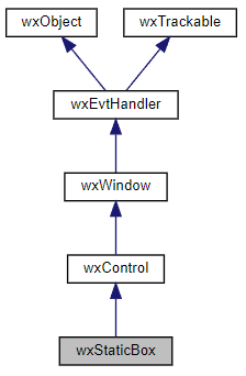 Jerarquía de la clase wxStaticBox