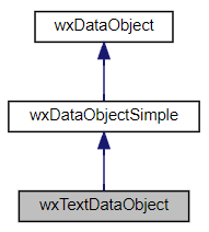 Jerarquía de la clase wxTextDataObject