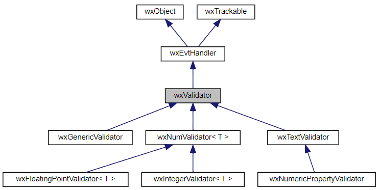 Jerarquía de la clase wxValidator